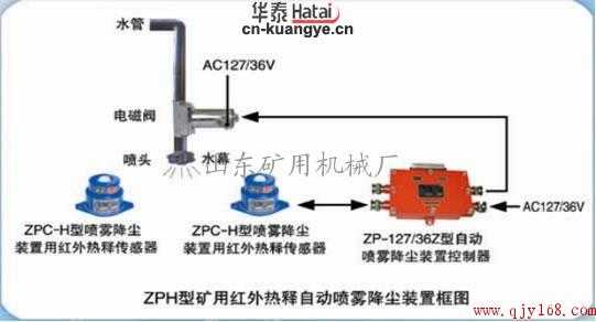 zph型矿用红外喷雾降尘装置-自动喷雾降尘装置-红外热