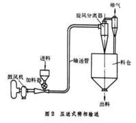 巩义鸿运气力输送设备