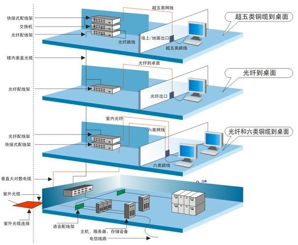 清远布线工程综合布线工程弱电系统工程