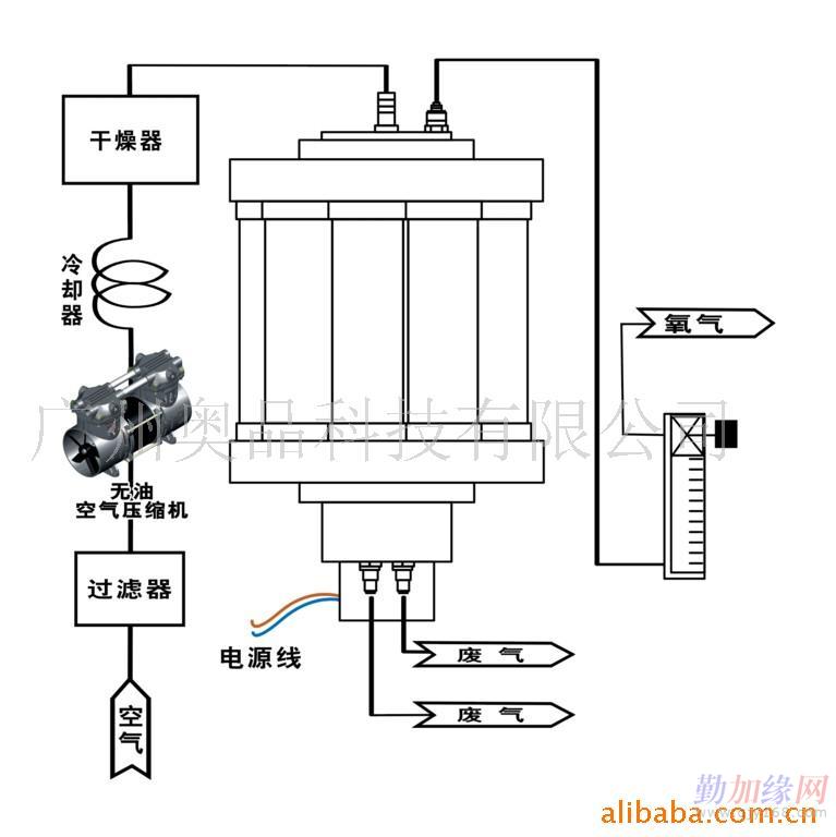 制氧机的分类及工作原理