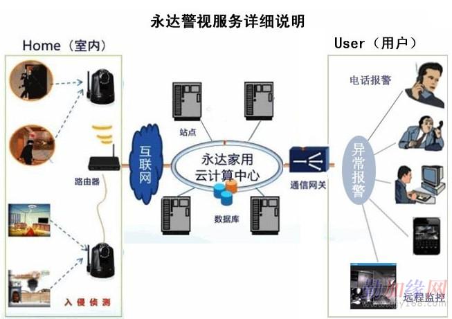 远程***监控防盗预警***