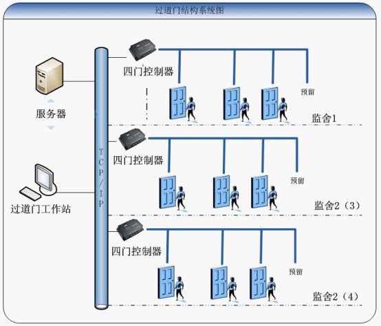 门禁管理系统