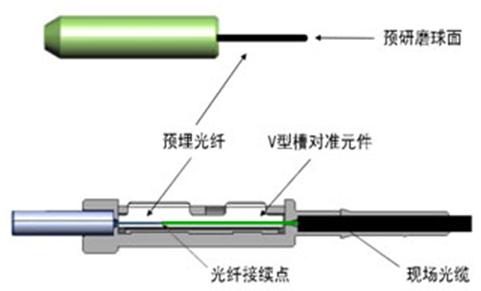 光纤快速接口直接连着墙上连接网线的网线盒中(没有排线)一个房间的