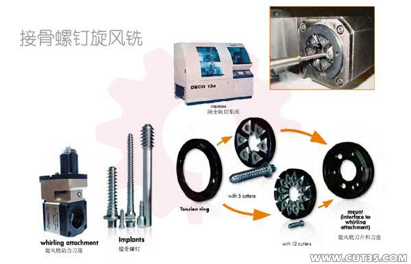 我们的旋风铣刀座和瑞士型走心机配套,是接骨螺钉,微型丝杠,蜗杆,螺杆
