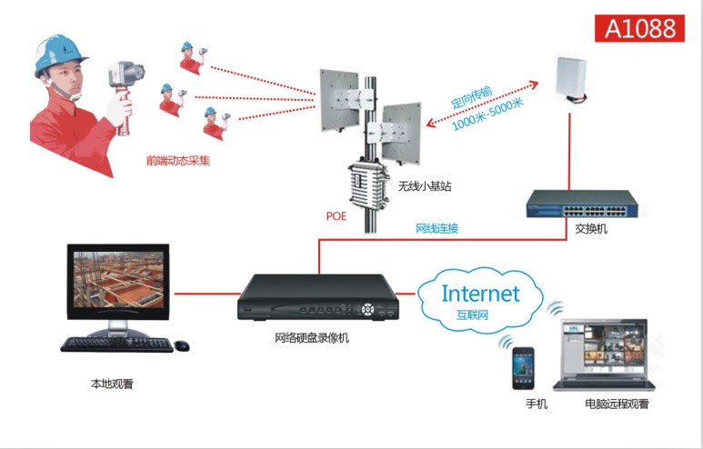 a1088(基本型) 现场通在建工程远程监控设备