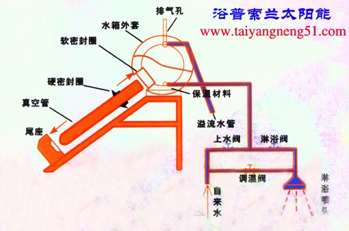 真空管和平板太阳能热水器安装操作流程图