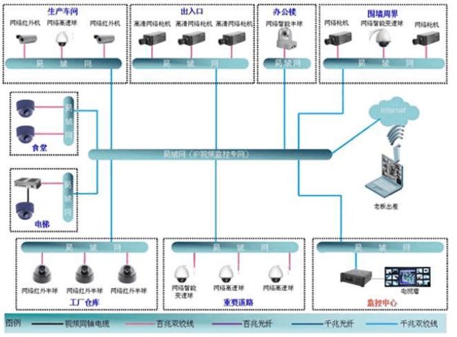 小区,工厂,仓库,学校,超市等场所安防监控系统安装,专业布线,设计