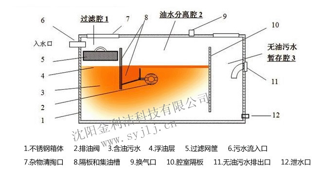 无动力油水分离器生产厂家 厨房油水分离装置厂家直销