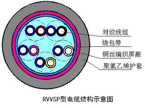 厂家直销环威电缆rvvsp2215铝箔屏蔽对绞电缆