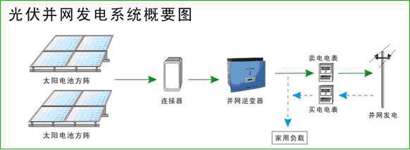 5kw分布式太阳能(光伏)并网发电系统