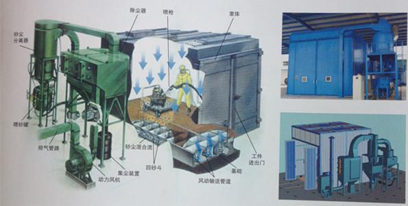 蜂窝气力回收式喷砂房