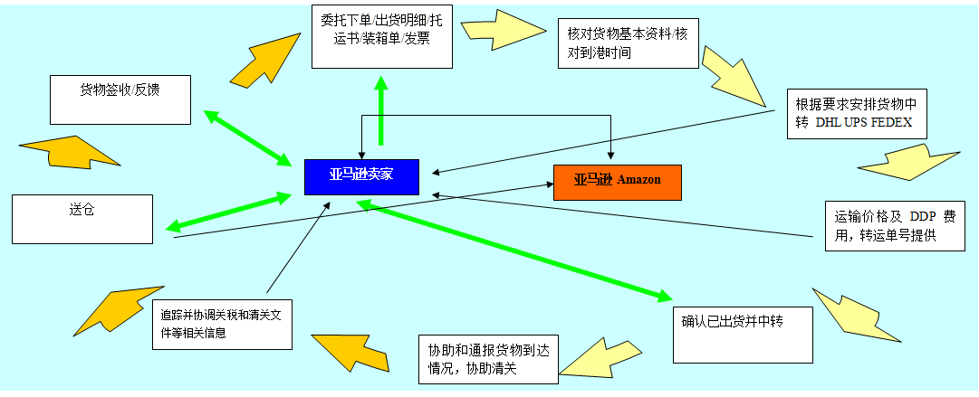 义乌日本亚马逊fba头程运输,义乌日本亚马逊fba一站式服务