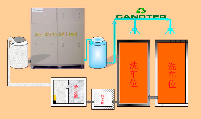 洗车水循环设备