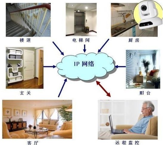 厦门家庭监控安装别墅远程监控