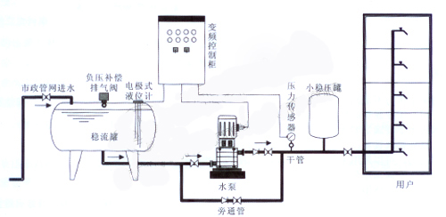 河北小区二次增压供水系统设备采用气压式供水.利用密封罐体,利