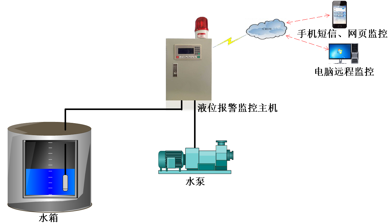 高可靠水箱水位短信报警器水位远程无人监控小卫士