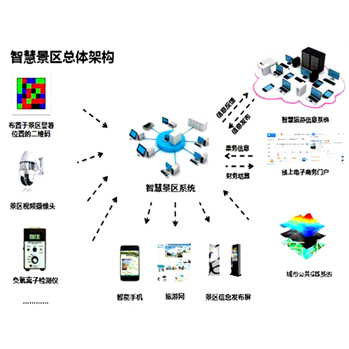 秦皇岛智慧景区解决方案提供商